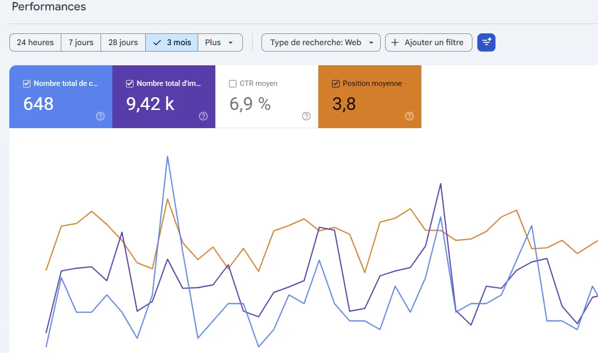 Rapport Performances de Google Search Console affichant les tuiles clics, impressions, CTR moyen et position moyenne au-dessus des courbes